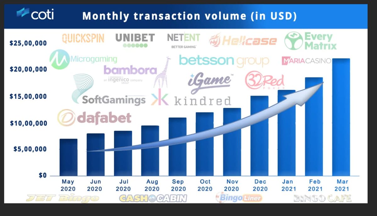 COTInetwork's tweet photo. COTI has been taking part in the cryptocurrency revolution, by focusing on reinventing payments, an ambitions endeavour that has so far seen great success.
Read all about COTI’s network growth, adoption and better interoperability between chains: https://t.co/87jsXvAIeJ

$COTI https://t.co/4m1sehOEMJ