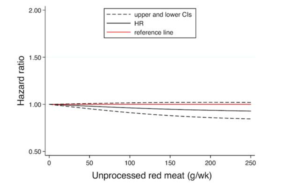 fleroy1974's tweet photo. Just out: #PURE study on meat &amp; mortality/CVD 

"In a large multinational prospective study, we did not find significant associations between unprocessed red meat and poultry intake and mortality or major CVD" 
https://t.co/ZIQgiJ0yeN https://t.co/xEffB0kkVv