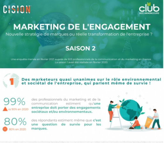 SandrineLeysens's tweet photo. [Infographie] Marketing de l'engagement : les marques font-elles preuve d'opportunisme ? Baromètre de l'engagement par @CisionFrance et Le club des annonceurs
A lire dans @Emarketing_fr 

https://t.co/6PDN4PpKwS https://t.co/n8vXr5vaeR