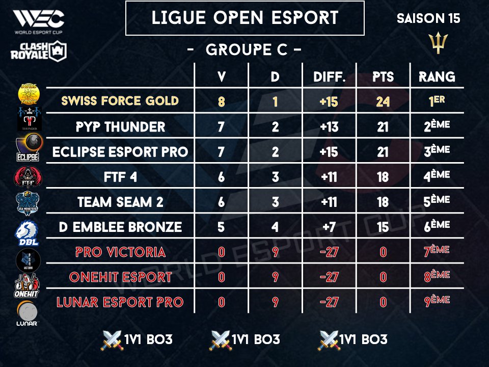 WEC (World Esport Cup) (@wccfrance) on Twitter photo #ClashRoyale | CLASSEMENT FINAL
- LIGUE OPEN ESPORT - Groupe C
@eclipsesportCR
@teamprovictoria
@OneHit_eSport
<a href="/TeamSwissForce/">Swiss Force</a>
<a href="/EsportFtf/">FTF-eSport 🏆</a>
<a href="/d_emblee/">D'emblée</a>
@SeamTeam
@LunarEsport
<a href="/PLATAyPLOMO_cr/">PLATAyPLOMO_cr</a>
63 teams / 378 joueurs / 5 semaines de compétition. Inscriptions ouvertes ! #ClashRoyale | CLASSEMENT FINAL
- LIGUE OPEN ESPORT - Groupe C
@eclipsesportCR
@teamprovictoria
@OneHit_eSport
<a href="/TeamSwissForce/">Swiss Force</a>
<a href="/EsportFtf/">FTF-eSport 🏆</a>
<a href="/d_emblee/">D'emblée</a>
@SeamTeam
@LunarEsport
<a href="/PLATAyPLOMO_cr/">PLATAyPLOMO_cr</a>
63 teams / 378 joueurs / 5 semaines de compétition. Inscriptions ouvertes !