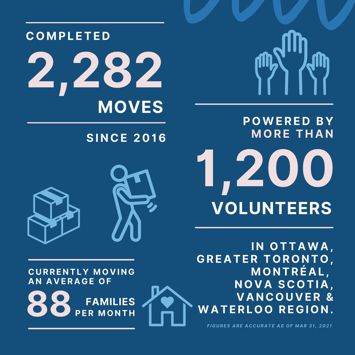 ShelterMovers's tweet photo. Looking at how far we have come together since 2016... We achieved so much — thanks to all volunteers, donors, partners and everyone who plays a part in helping us continue to grow. 

Together, the sky is the limit! 
#HappyBirthdayShelterMovers https://t.co/1bY3RjOz9v