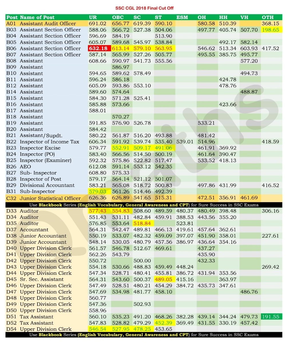 anil0665's tweet photo. Ssc cgl 2018 final cut off (post wise) #cgl2018 #ssccgl2018 #ssccgl2018finalcutoff https://t.co/ApameafCOA