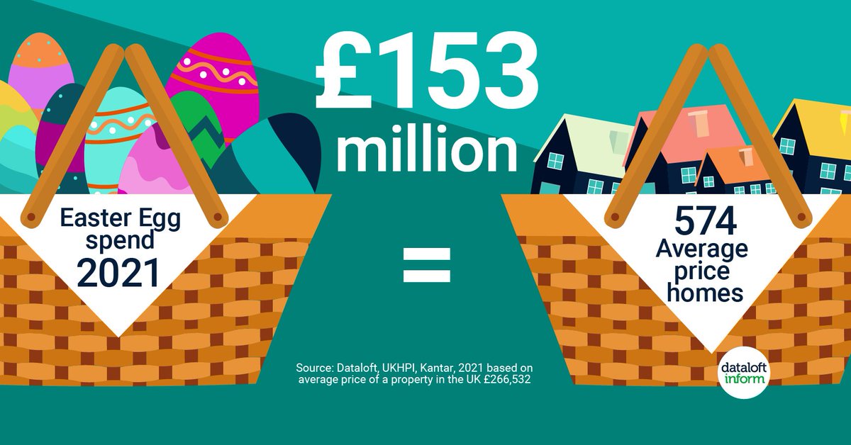 £153 million is set to be spent on Easter Eggs across the UK this year, the egg-quivalent to a nest of 574 average priced homes. Egg-spenditure on Easter eggs this year is egg-spected to be cracking £48 million more than in 2020.

excel-property.co.uk

#easter2021