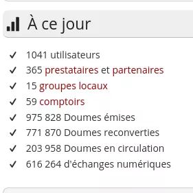 mldoume's tweet photo. Nous avons passé le cap des 200 000 #doumes en circulation !

Grand merci aux utilisateurs, professionnels, bénévoles, partenaires, qui font de la #doume une des monnaies locales les plus dynamiques de France. Continuons sur cette lancée !

#monnaielocale https://t.co/JsvCuUEajr