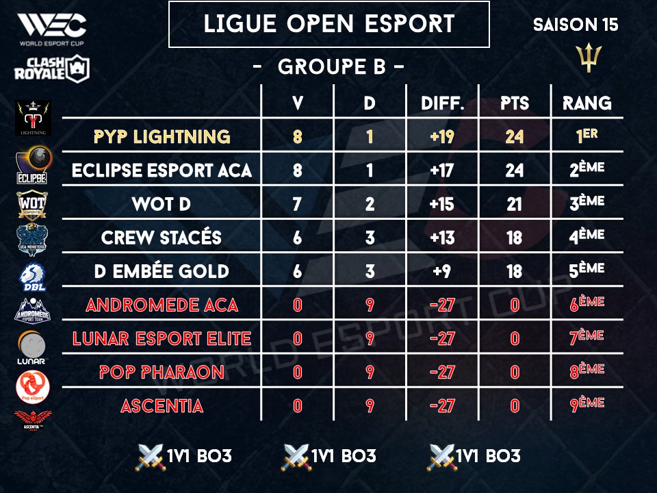 WEC (World Esport Cup) (@wccfrance) on Twitter photo #ClashRoyale | CLASSEMENT FINAL
- LIGUE OPEN ESPORT - Groupe B
<a href="/d_emblee/">D'emblée</a>
<a href="/CRandromede/">Andromède esport</a>
@SeamTeam
<a href="/WoT_CR/">New Wot</a>
<a href="/EsportPop/">Pop eSport</a>
<a href="/LunarEsport/">Lunar</a>
@EsportAscentia
@eclipsesportCR
<a href="/PLATAyPLOMO_cr/">PLATAyPLOMO_cr</a>
63 teams / 378 joueurs / 5 semaines de compétition.
Inscriptions ouvertes ! #ClashRoyale | CLASSEMENT FINAL
- LIGUE OPEN ESPORT - Groupe B
<a href="/d_emblee/">D'emblée</a>
<a href="/CRandromede/">Andromède esport</a>
@SeamTeam
<a href="/WoT_CR/">New Wot</a>
<a href="/EsportPop/">Pop eSport</a>
<a href="/LunarEsport/">Lunar</a>
@EsportAscentia
@eclipsesportCR
<a href="/PLATAyPLOMO_cr/">PLATAyPLOMO_cr</a>
63 teams / 378 joueurs / 5 semaines de compétition.
Inscriptions ouvertes !
