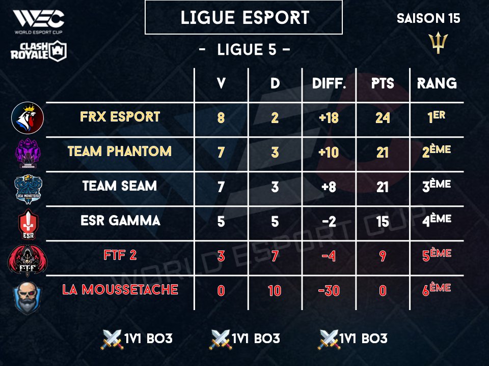 WEC (World Esport Cup) (@wccfrance) on Twitter photo #ClashRoyale | CLASSEMENT FINAL
- LIGUE 5 ESPORT -
<a href="/FrXesport/">FRX Team</a>
@SeamTeam
<a href="/ESR_eSport/">Empire Suisse Romande</a>
@TeamPha74365375
<a href="/EsportFtf/">FTF-eSport 🏆</a>
63 teams / 378 joueurs / 5 semaines de compétition.
Inscriptions ouvertes ! #ClashRoyale | CLASSEMENT FINAL
- LIGUE 5 ESPORT -
<a href="/FrXesport/">FRX Team</a>
@SeamTeam
<a href="/ESR_eSport/">Empire Suisse Romande</a>
@TeamPha74365375
<a href="/EsportFtf/">FTF-eSport 🏆</a>
63 teams / 378 joueurs / 5 semaines de compétition.
Inscriptions ouvertes !