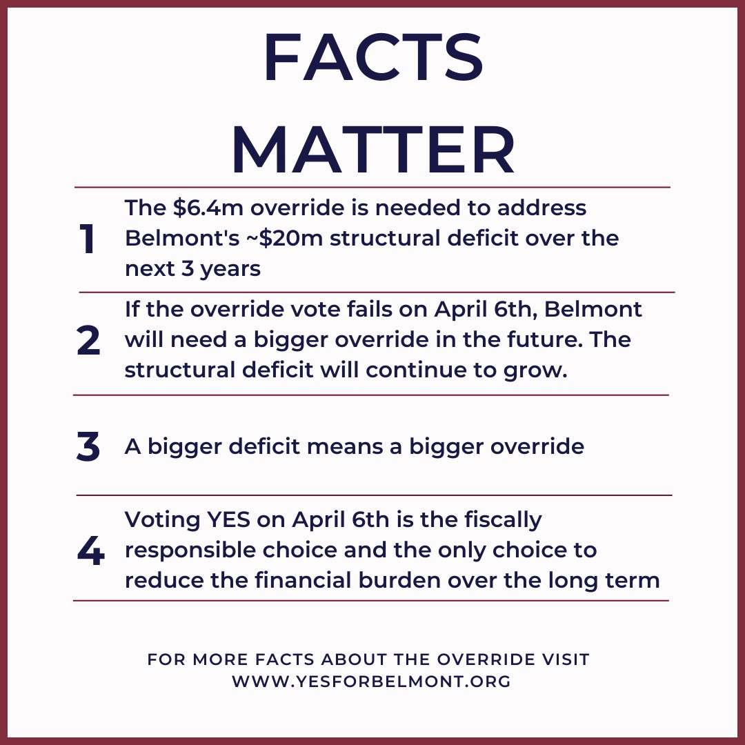 YesForBelmont's tweet photo. It’s Fact Friday and we have 3 slides to share the facts about the structural deficit, our cash reserves and the federal aid. There is a lot of misinformation being shared. Please understand the facts. #FactsMatter
#VoteYesonQuestion1
#VoteYesforBelmont
#VoteYesonApril6th https://t.co/3hDAumE07n