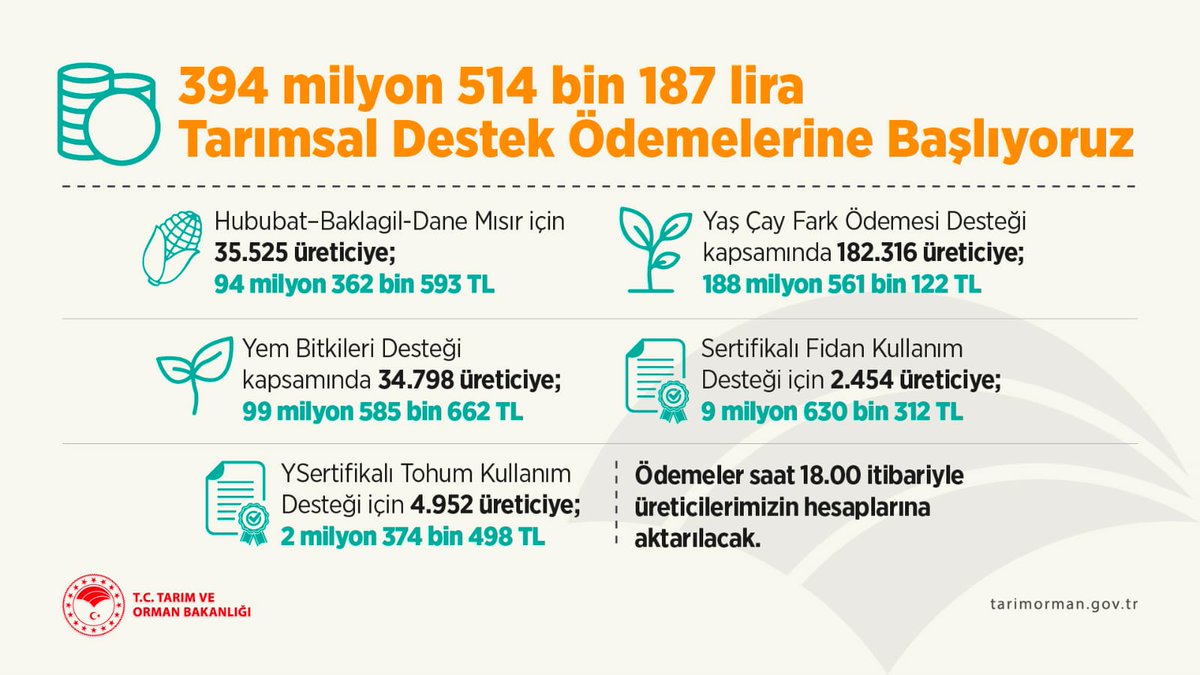 antalyailtarim's tweet photo. Bakanlığımızca verilen 394 Milyon 514 Bin 187 Lira tutarındaki #tarımsaldestek ödemeleri bugün 18.00 itibariyle üreticilerimizin hesaplarına aktarılacaktır. Ürününüz Bereketli, Kazancınız Bol Olsun. #GelecekTarımda @gokhankaraca_ https://t.co/72PDUqGtpd