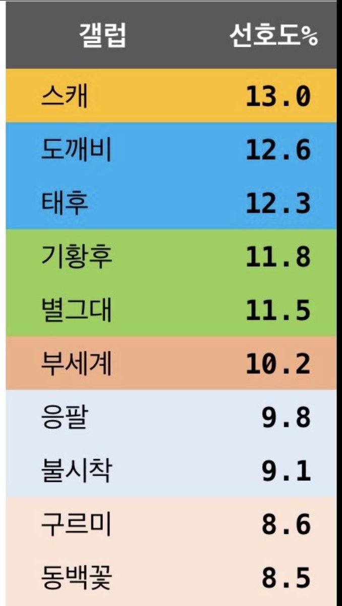 pia2423's tweet photo. Korea’s most well loved series from 2013 - 2021 ( based from Gallup Korea survey) cr:TheQoo
1. Sky Castle
2.Goblin
3.DOTS
4.Empress Ki
5.MyLovefromtheStar
6.WorldoftheMarried
7.Reply 1988
8.CLOY
9. Love in the Moonlight
10.When Camellia Blooms https://t.co/5bohDwHLoW