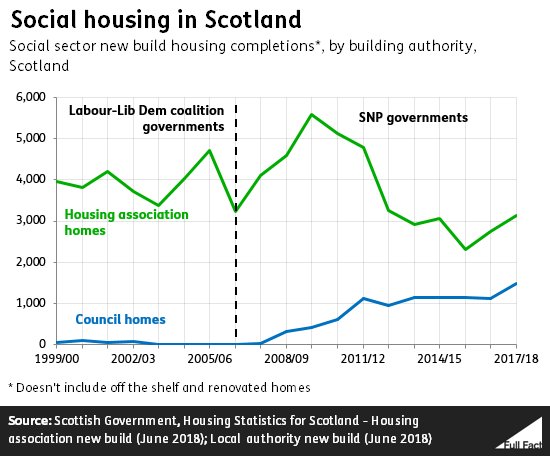 PaulJSweeney's tweet photo. Labour built an average of 3,617 homes for social rent per year in Scotland when in government, and the SNP 3,316 per year since they came into government. That also doesn't include the thousands of homes renovated in Glasgow after Gordon Brown wrote off the city's housing debt. https://t.co/vxCfx2YKmL