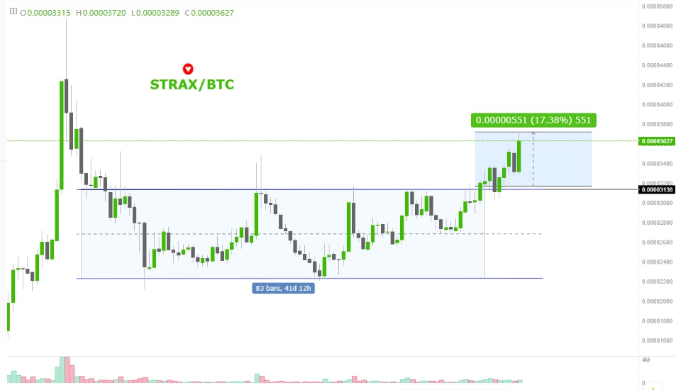 C_PumpAnalytics's tweet photo. ππ₯#STRAX/BTC Hit 3720
1st Target Done In 2 Days 14 Hours 26 Minutes β° β°β
β€οΈ
17.38% Nice Profit With For All Of us ππ
β Again Our Unique Analysis Did Well ,Itβs The Power Of Our Knowledge βοΈ
This #FREE_VIP_SIGNAL Has Been Shared Here As a Trial π https://t.co/2QuAXVtE4N