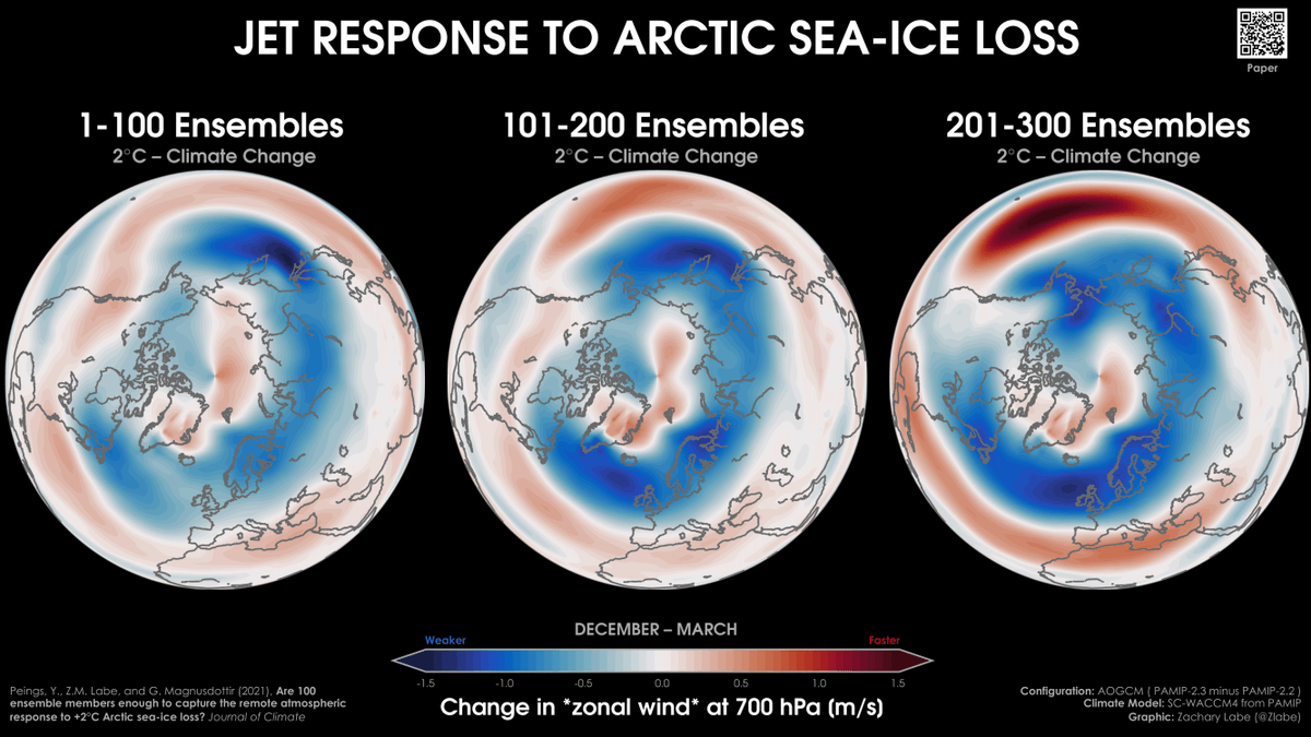 Happy to share the final form of our new study (doi.org/10.1175/JCLI-D…): "Are 100 ensemble members enough to capture the remote atmospheric response to +2°C #Arctic sea ice loss?"

➡️ No (not really). This may also have implications for other low signal climate model experiments