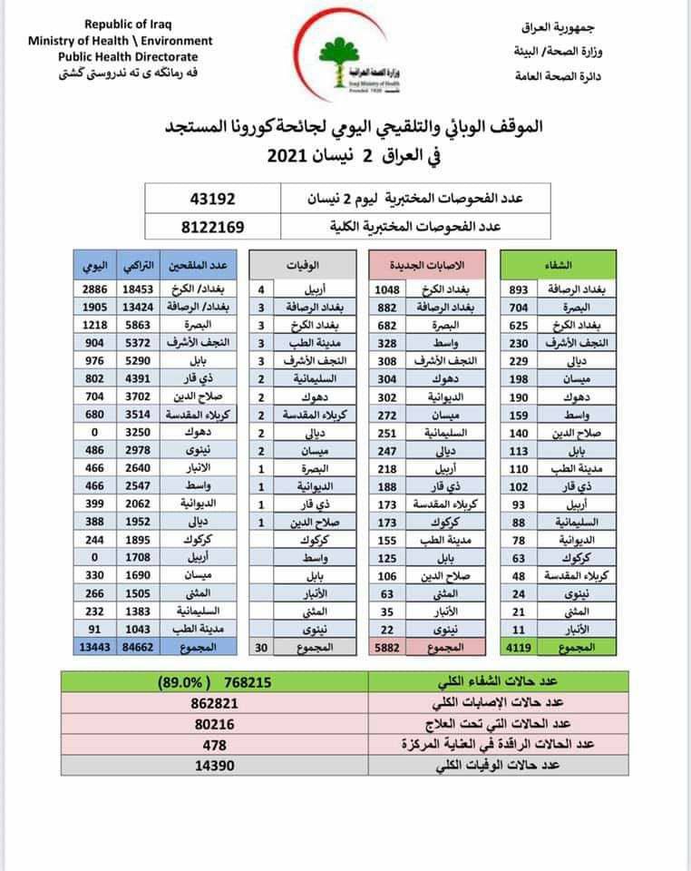 Taha_Moh0's tweet photo. @UNESCO @MuseeLouvre The coronavirus infections in Iraq about 5800 today which is the largest among the neighboring countries 
And the governmental entities want to make exams in the universities 
Please hear us save us 
aren't you hear? aren't you listen 
#UNESCO_SAVE_US https://t.co/SXHSVbwoEU