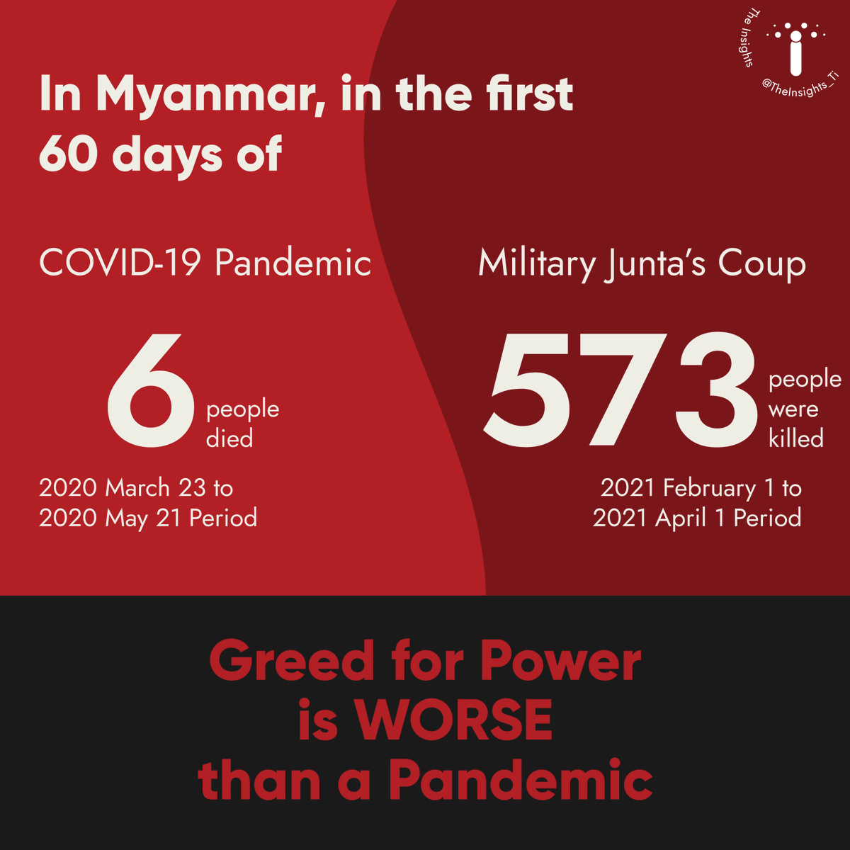 Greed for Power is Worse than a Pandemic

In the first 60 days of #COVID19 in Myanmar, only 6 people died, whereas in the first 60 days of the coup, 573 people were killed by the military junta, which has caused 95 times more deaths.

#Data4Democracy
#WhatsHappeningInMyanmar