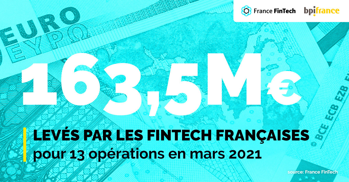 FranceFintech's tweet photo. Les levées de fonds s’accélèrent en mars 2021 avec 163,5 M€ levés par les #fintech 🇫🇷 pour 13 op. soit un ticket moyen de 12,6 M€
Pour le T1, les levées atteignent 383,2 M€ pour 33 opérations, en croissance de 51% en valeur par rapport au T1 2020.
▶️ https://t.co/Iq4OYZB92P https://t.co/0NYP0jlW04