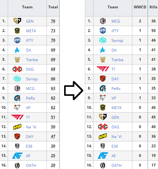 heskethh2's tweet photo. It's obvious you can't compare old with new but it's my curiosity to try out how the results would be.
Examples (1)
- #PGIS Week 5 (GenG non-WWCD run)
- #PGIS Final Week (CN teams choking)
- #PCS1 NA (198-198 into Kill tiebreaker)
- #PCS2 APAC (188-188 into Big Game tiebreaker) https://t.co/hpYZWEzdF4