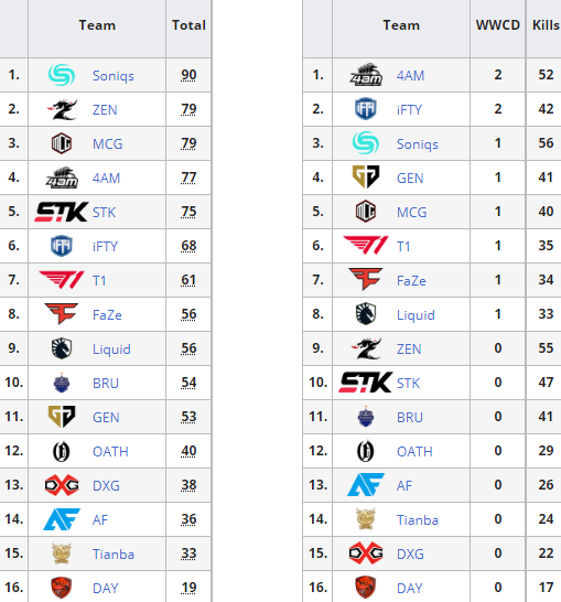 heskethh2's tweet photo. It's obvious you can't compare old with new but it's my curiosity to try out how the results would be.
Examples (1)
- #PGIS Week 5 (GenG non-WWCD run)
- #PGIS Final Week (CN teams choking)
- #PCS1 NA (198-198 into Kill tiebreaker)
- #PCS2 APAC (188-188 into Big Game tiebreaker) https://t.co/hpYZWEzdF4
