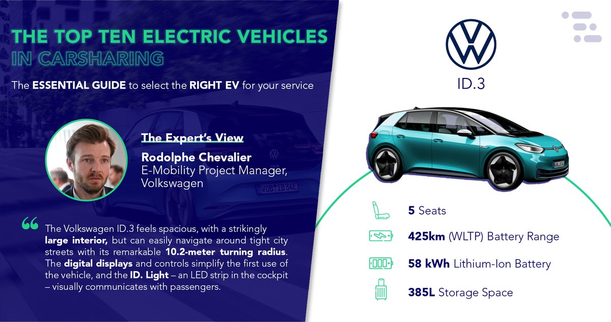 Which electric vehicle is the perfect fit for your #sharedmobility service? Today, spotlight on the #VolkswagenID3 as well as a summarized account of its key features ! 
For the complete analysis download the full report 👉hubs.ly/H0KnLdJ0 
#PoweringSharedMobility