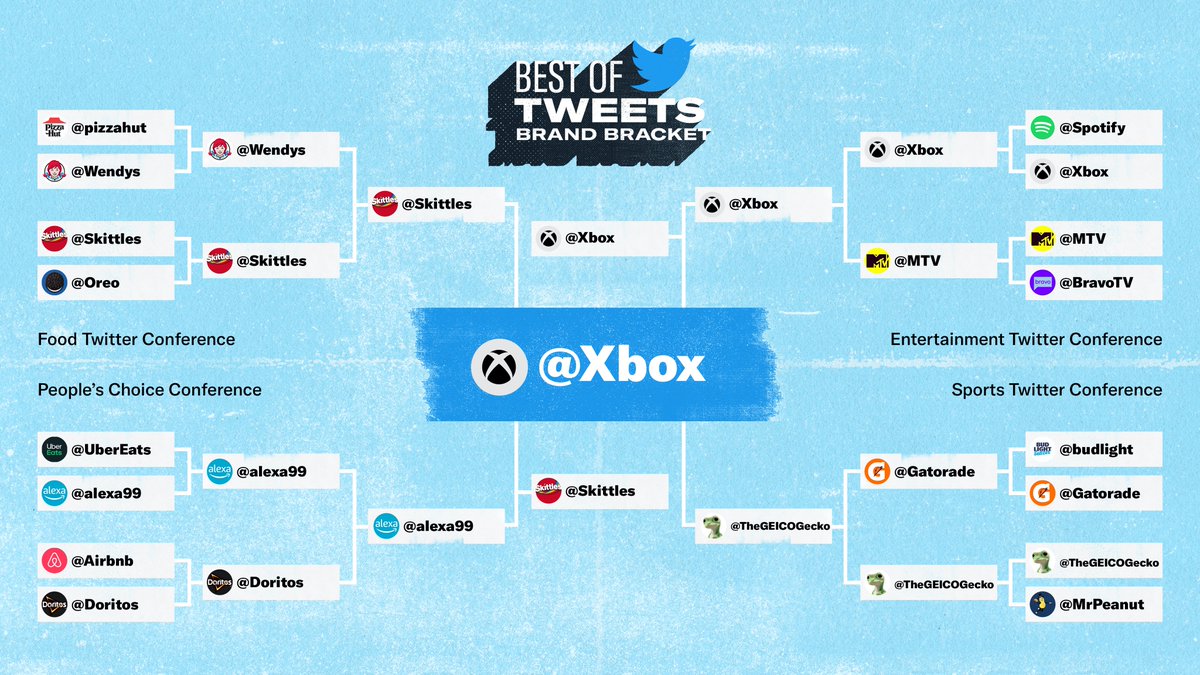 Xbox won the Best Of Tweets championship 