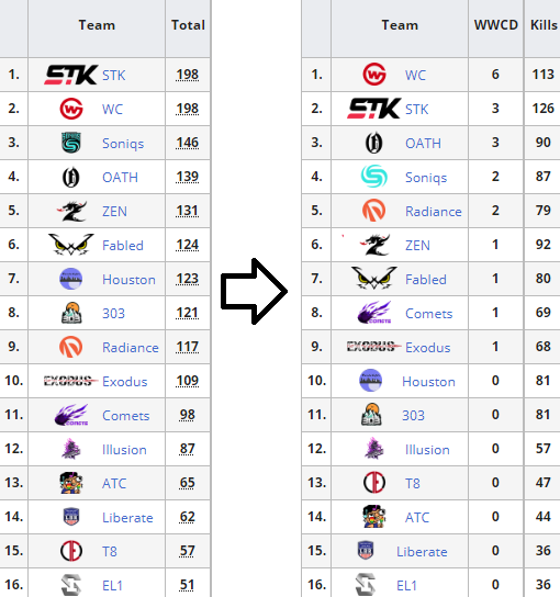 heskethh2's tweet photo. It's obvious you can't compare old with new but it's my curiosity to try out how the results would be.
Examples (1)
- #PGIS Week 5 (GenG non-WWCD run)
- #PGIS Final Week (CN teams choking)
- #PCS1 NA (198-198 into Kill tiebreaker)
- #PCS2 APAC (188-188 into Big Game tiebreaker) https://t.co/hpYZWEzdF4