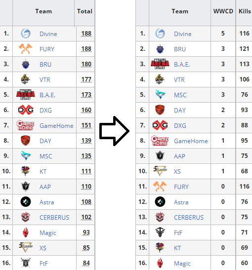 heskethh2's tweet photo. It's obvious you can't compare old with new but it's my curiosity to try out how the results would be.
Examples (1)
- #PGIS Week 5 (GenG non-WWCD run)
- #PGIS Final Week (CN teams choking)
- #PCS1 NA (198-198 into Kill tiebreaker)
- #PCS2 APAC (188-188 into Big Game tiebreaker) https://t.co/hpYZWEzdF4