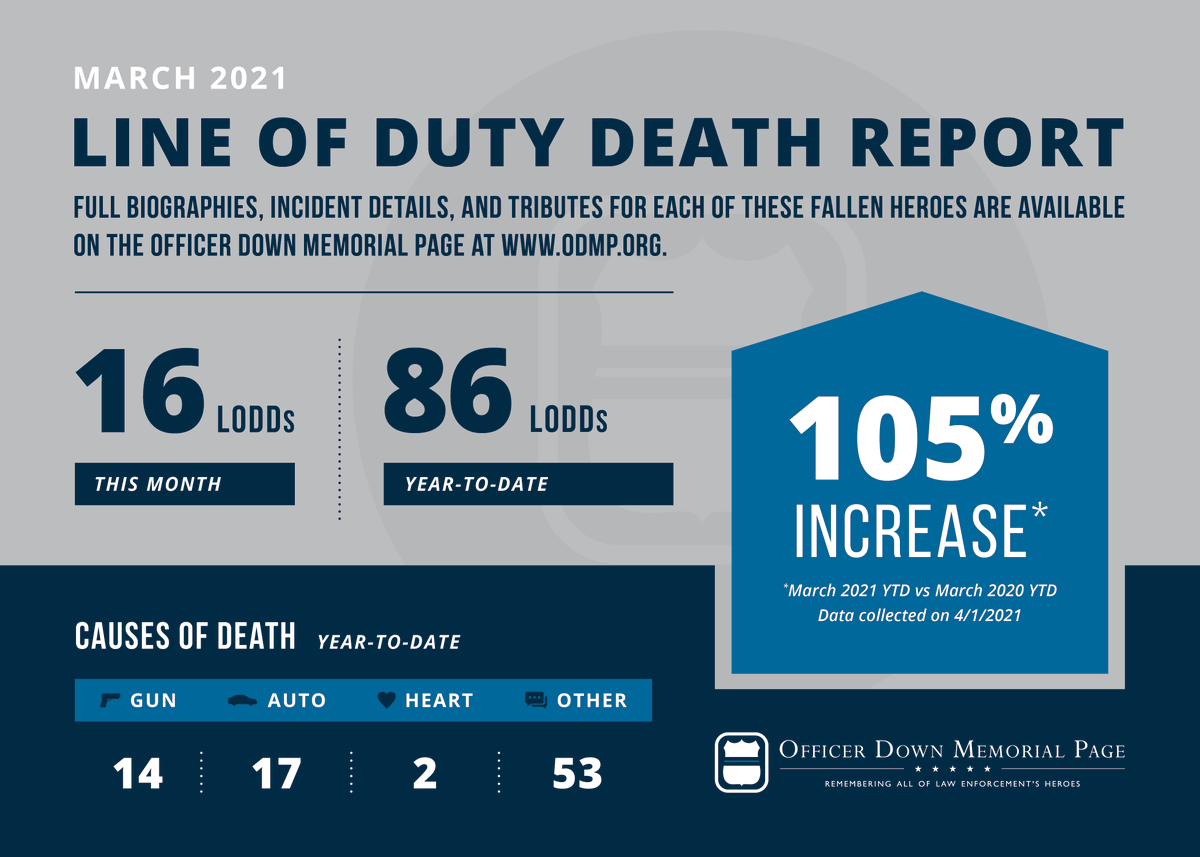 The March 2021 End of Watch Report and infograph has been posted. This month, 16 law enforcement officers died in the line of duty. Join us in taking a moment to remember these fallen law enforcement heroes.