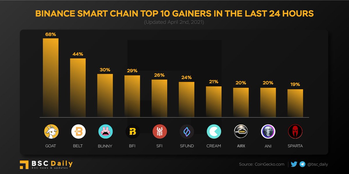 bsc_daily's tweet photo. TOP GAINERS β« LAST 24 HOURS ON #BSC
@BearnFi launched something called "Multi-Pegs" yesterday
Making $BFI the 1st token that can be used to farm in double pools and earn double rewards with the SAME amount of tokens π
$GOAT $BELT $BUNNY $SFI $SFUND $CREAM $AIRX $ANI $SPARTA https://t.co/V2EYYI5gNV