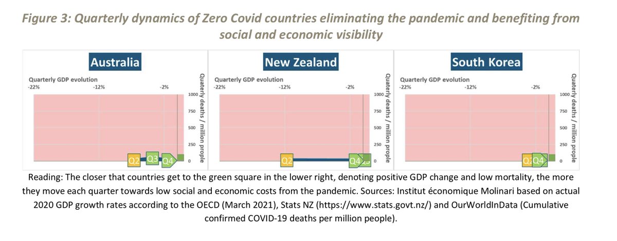 Figure 3: Quarterly dynamics of Zero Covid countries moving toward the green square in the lower right, which is positive GDP growth and low mortality.