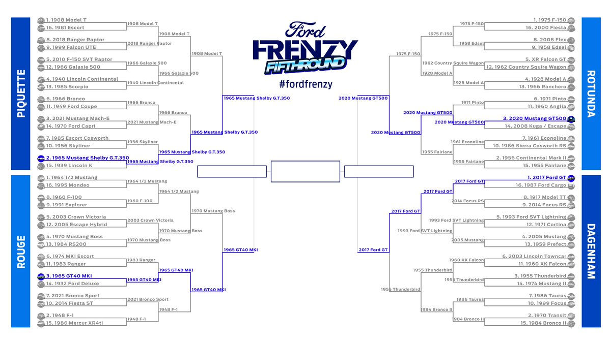 Ford's tweet photo. There are only four vehicles left in the #FordFrenzy tournament.

Vote in the polls below to decide which should take the 🏁 as the greatest #Ford of all time? https://t.co/MaNLixEy4O
