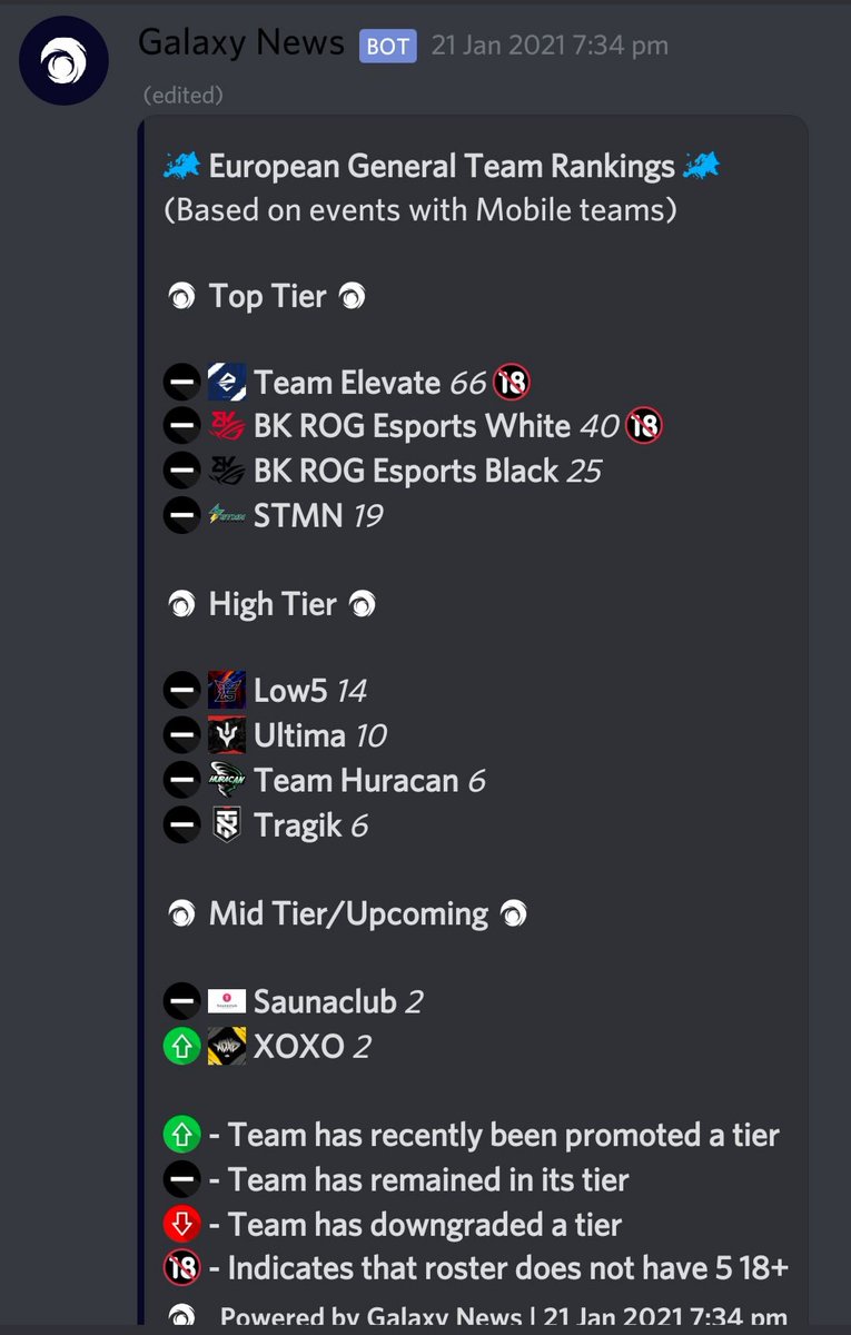 Hardwork pays off! Our #CoDMobile team is finally on the T1 rankings. Onwards &amp; Upwards now!!