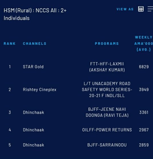 SHDMOVIES's tweet photo. TRP King 👑🏌️ @alluarjun
Unmatchable Craze In North 🤙💥
#RaceGurram Bhojpuri Version #PowerReturns - 39.99L impressions🔥🔥
#Sarrainodu - 28.59L impressions💥
@AlluArjunHCF @TrendsAlluArjun @AlluArjunEdits @AlluArjunTFC @DuckBunnyHaters @SSAAfanclub @SKNonline @BunnyYouthIcon https://t.co/4d4SGg0DJ9