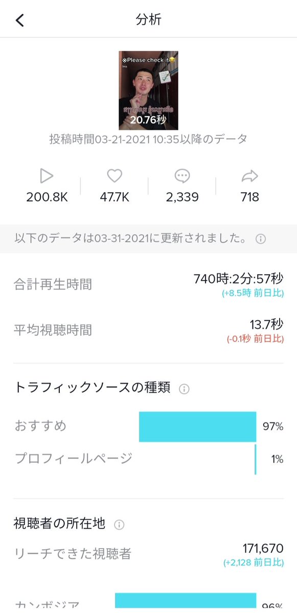 jun_ju_wawa's tweet photo. まさかまさかで、クメール語で自己紹介した動画が20万回再生突破✌️
今後この動画を超す動画作れるかわからないけど、カンボジアの人たちが喜んでくれそうな動画探ってみよ😂
（踊りはしません笑）

にしても、総再生時間えぐいな…笑 https://t.co/x2pVhT4R8T