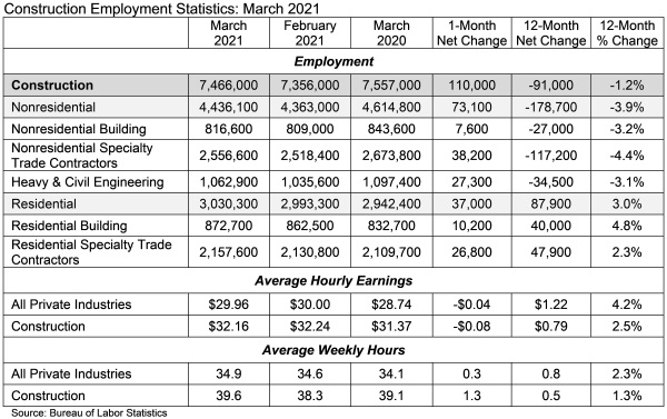 Impressive #construction stats in today's #jobsreport: 

➜Construction overall added 110k jobs
➜Nonresidential construction added 73.1k jobs
➜Construction has recovered 83.6% of the jobs lost during COVID-19

abc.org/News-Media/New…

#ABCMeritShopProud