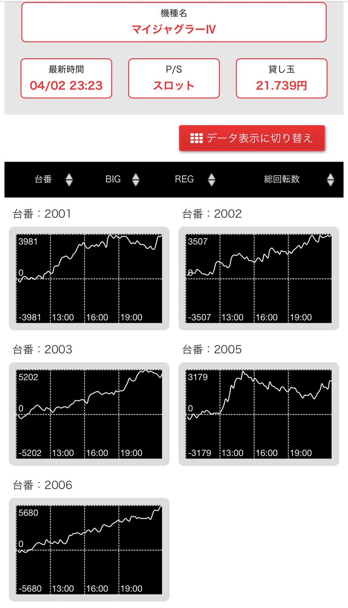 スロッと情報局 マジックバード2 4 2 大阪スロットオススメホール マイ4とクレア女神全 メインコーナーはもちろんバラエティまで単品多くてお祭りでしたね 2の日は裏切らないすね 明日はリフレッシュオープン マジカ風のpop出ていたので期待したい