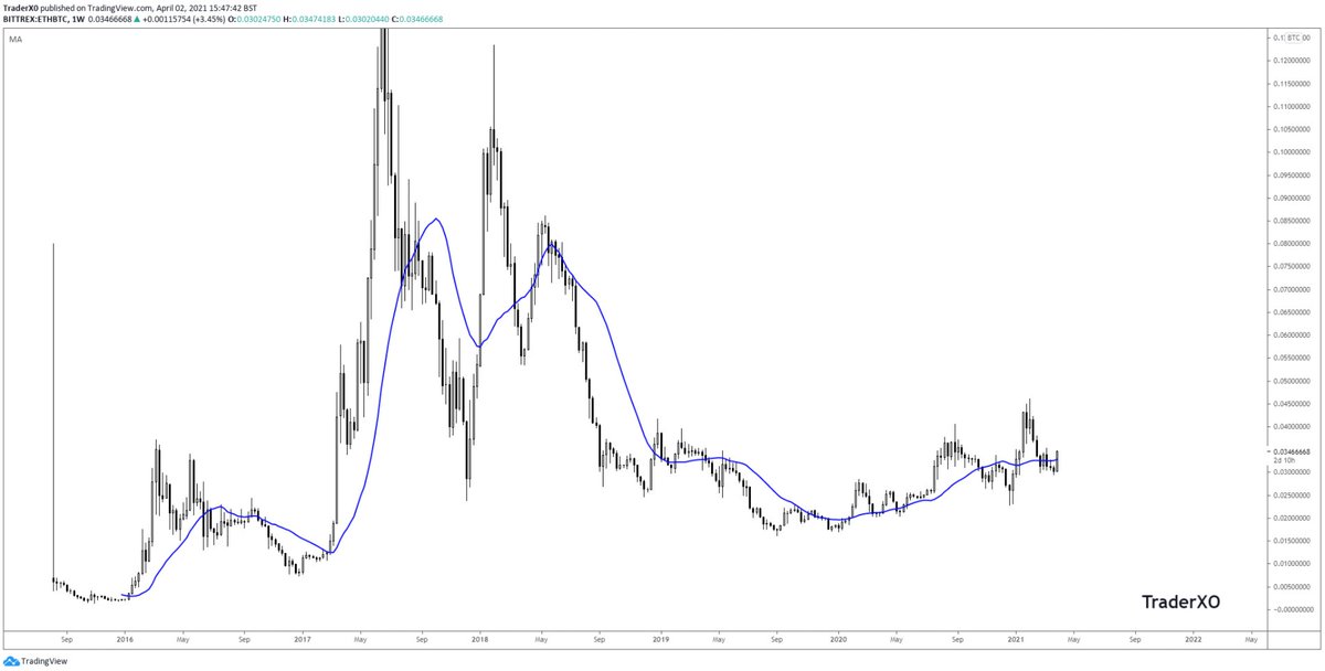 Trader_XO's tweet photo. $ETH

Weekly close above the 21MA and you know its game on!

#macroplays https://t.co/QeOpx9Qy6u
