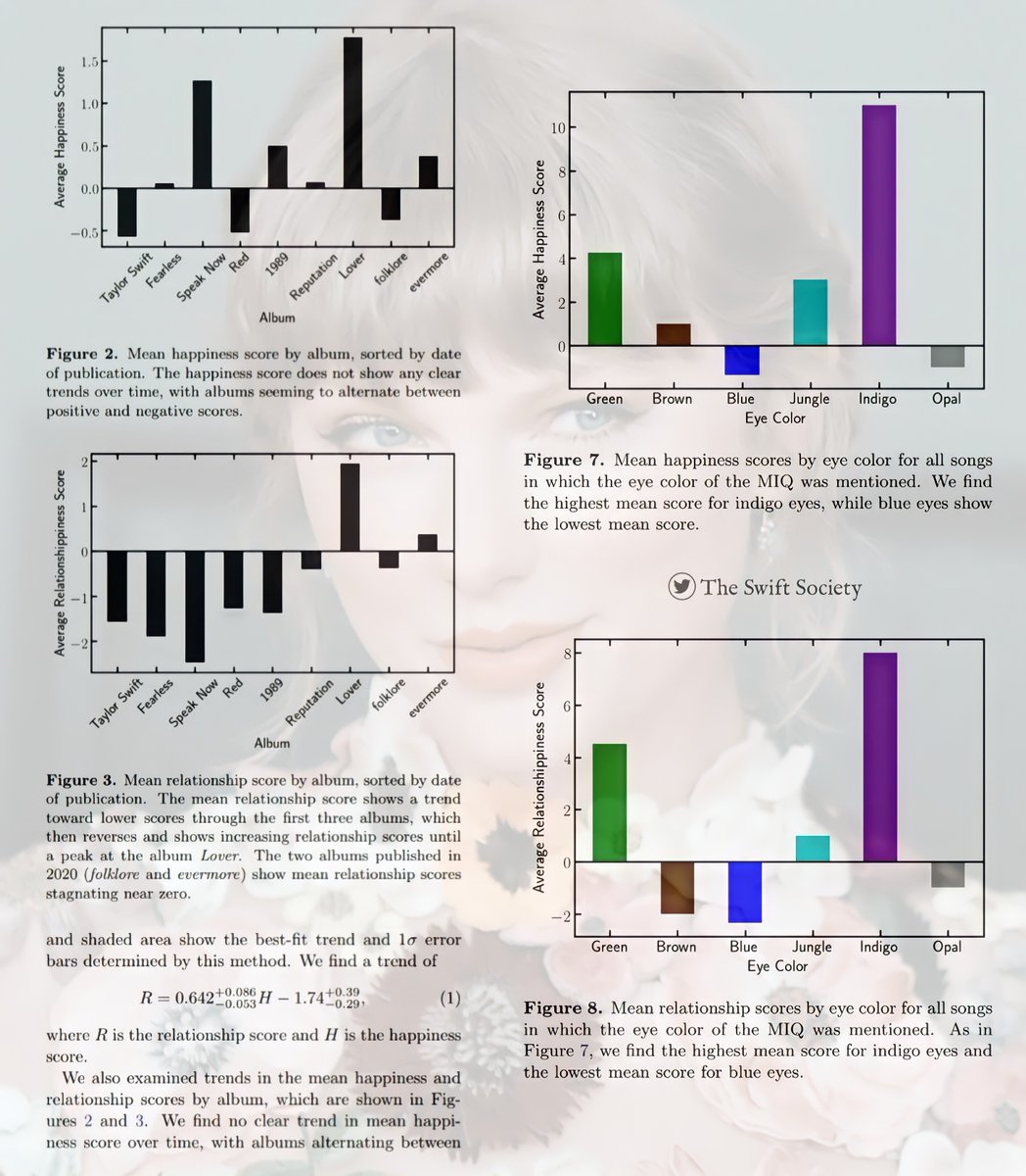 TheSwiftSociety's tweet photo. 📝| University of Chicago astrophysicists have released an algorithm to detect the "Emotional Trends in the Repertoire of Taylor Swift" 

"..developed a tool called ‘taylorswift’...allows users to enter details about their current emotions..to receive a list of 5 Taylor's songs" https://t.co/E7rgK695um