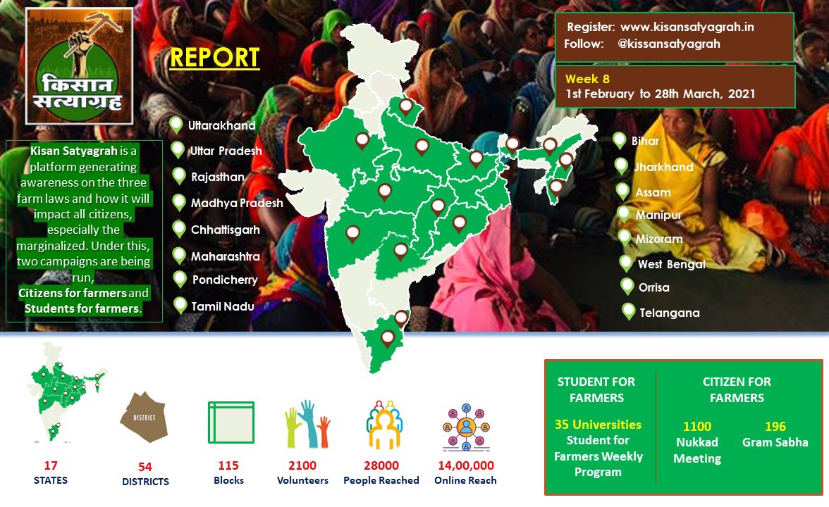 KissanSatyagrah's tweet photo. Kisan Satyagrah 

Week - 8 Update

A Campaign launched to create awareness &amp; dialogue on 3 farm laws &amp; how it will negatively impact on all of us, especially the poorest. 

States : 17
Districts :54 
Number of volunteers-2100 
Pls Join - https://t.co/Vbx7SsHWiM

#KisanSatyagrah https://t.co/EJl9mTaHFM