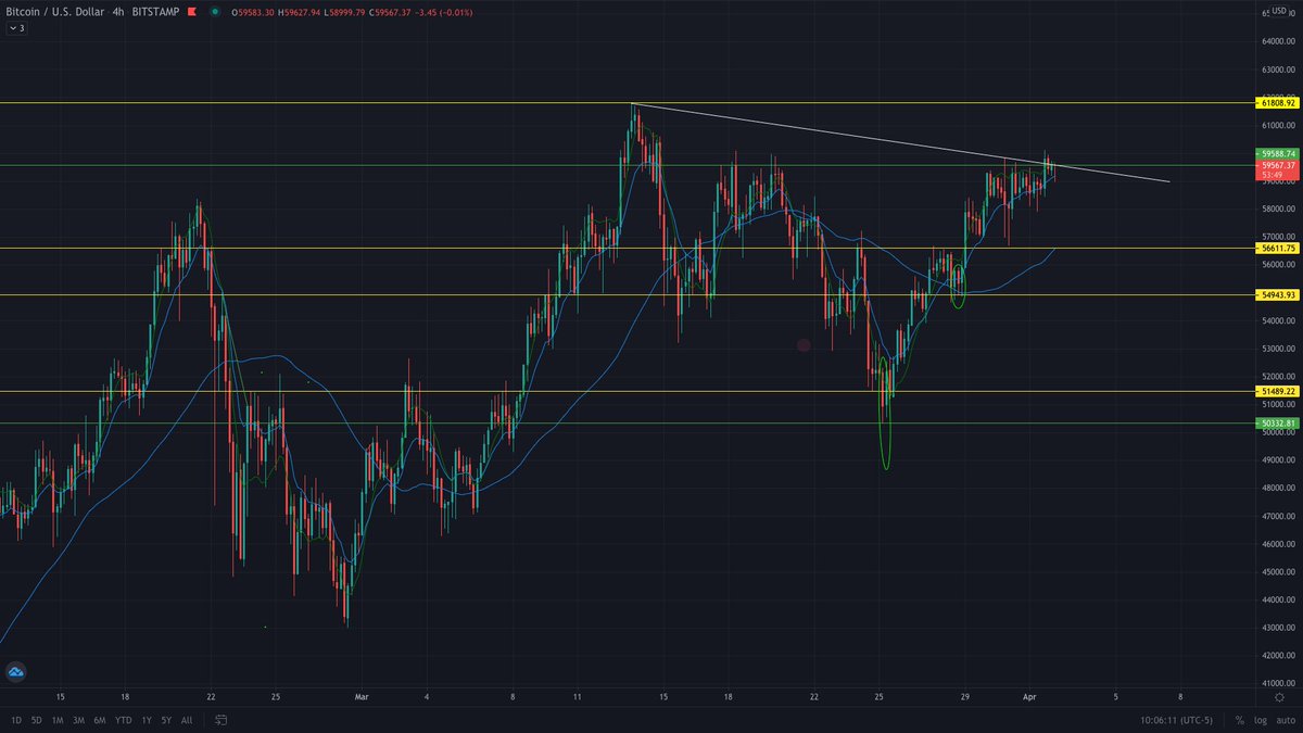 naz_sitt's tweet photo. $BTC lagging alts but moon shot incoming! We about to see new highs this weekend. 🚀🚀

#Bitcoin #BTC #Crypto #BULLISH #BullMarket https://t.co/QGmu4QssTJ