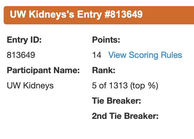 captainchloride's tweet photo. @UWNephrology sitting in 5th place after the #saturated16 reveal. 4 spots lower than predicted but still looking good so far! #nephmadness https://t.co/0yCmolV0UW