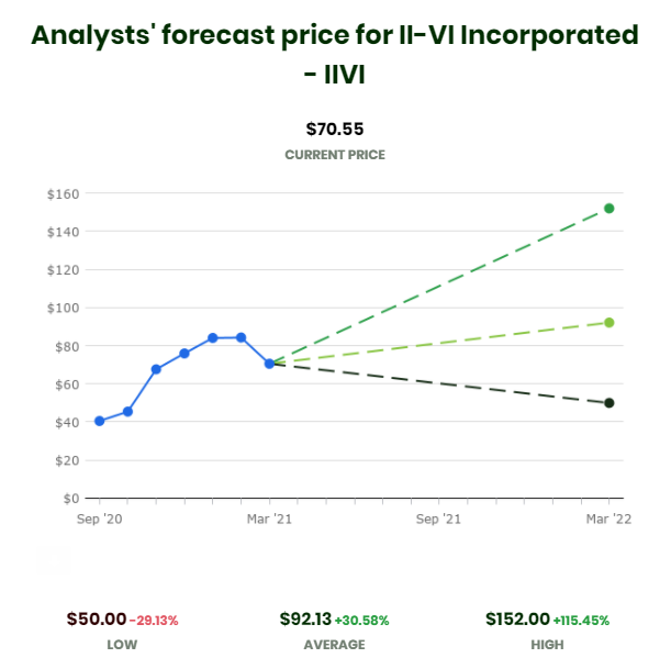 investomail's tweet photo. Analysts' price forecast for $IIVI - II-VI Incorporated over the next 12 months.

Subscribe to our newsletter at https://t.co/B56DZUNx7D to receive forecasts like these every Sunday.

#StockMarket #StocksToWatch #stocks #investing #investment https://t.co/IQnfV68uar