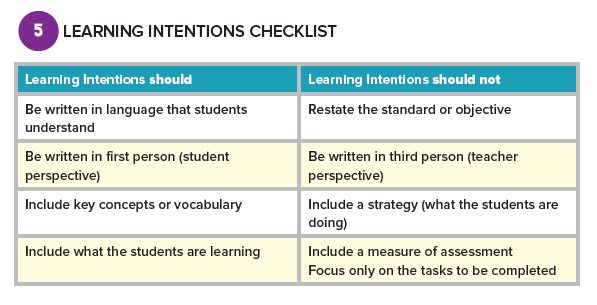One common question I receive from #teachers is: "What makes a good learning intention?" Here's a cheat sheet from The Assessment Playbook for Distance and Hybrid Learning. 

Learn more about this resource: ow.ly/CeHE50E9hMw