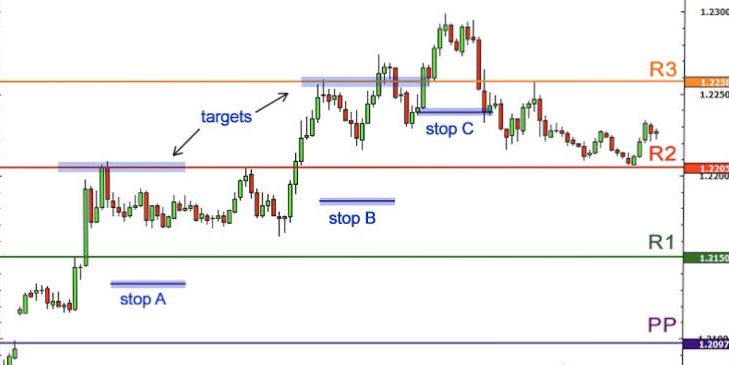 chartmojo's tweet photo. Pivot Points Simplified !! 

✅ what are pivot points ? 
✅ How do we use it in trading ? 

Do hit the ‘Re-tweet’ to help us educate Beginners and Traders. https://t.co/ErVyzv7aYj