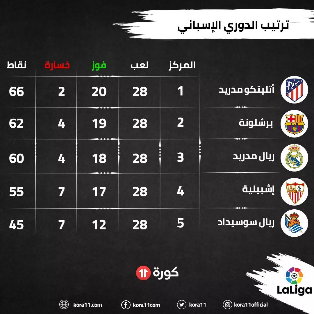 جدول ترتيب الدوري الإسباني