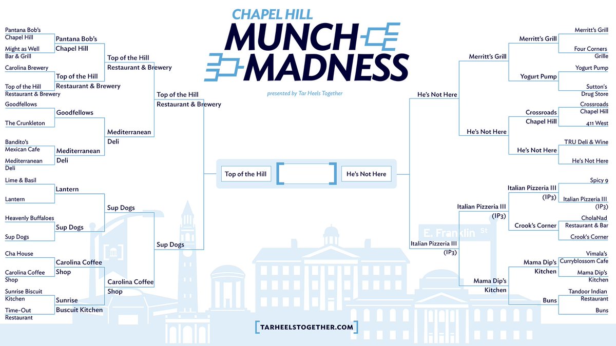 We've made it to the final round of Munch Madness! Head over to Instagram and vote on our story (HereAtUNC) or <a href="/UNC/">UNC-Chapel Hill</a>'s story (UNCChapelHill) for your local favorite that you want to see crowned CHAMPION 👑 🏆

Winner will be announced Monday, 4/5! #TarHeelsTogether