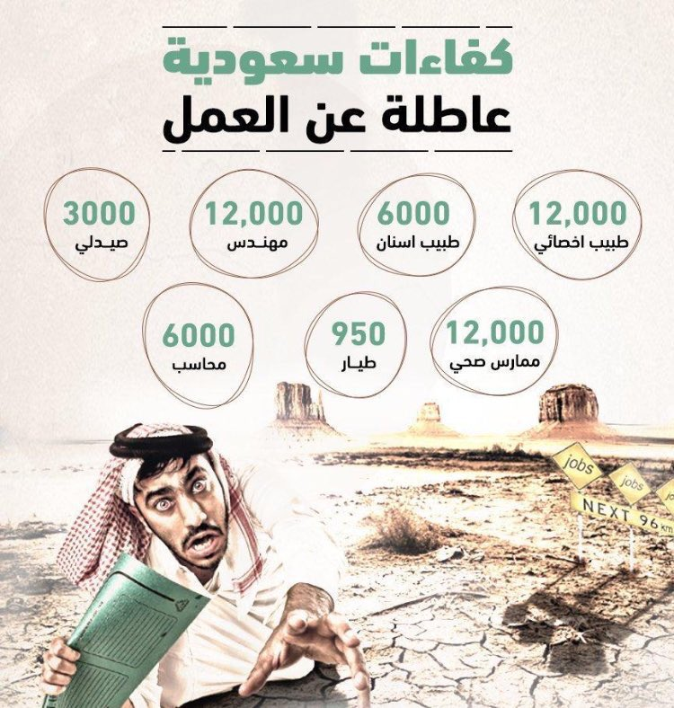 ShababKSAAlhor's tweet photo. رغم هذه الأرقام المفزعة, لا يزال "المطبلون" يرى أن السعودي مايشتغل. #تجمع_العاطلين_السعوديين https://t.co/EYi9IrQpAW
