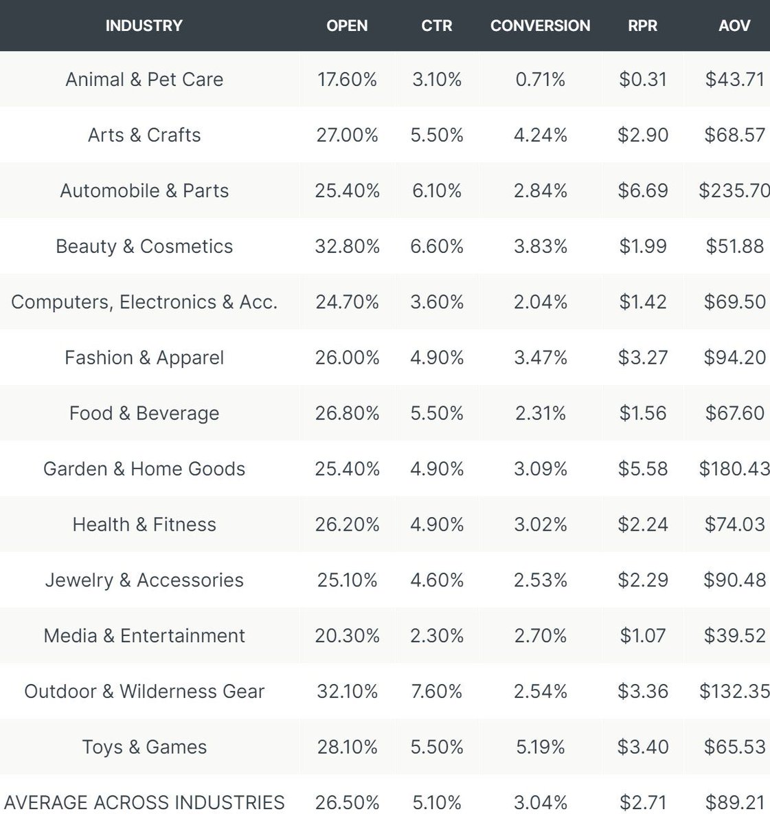 The fastest way to grow revenue for your brand WITHOUT paid ads is to set up a welcome flow for non-buyers.Avg industry open rate: 26.5%Our client avg: 50%+I'm going to lay out the exact blueprint we use to consistently help our clients outperform industry averages.