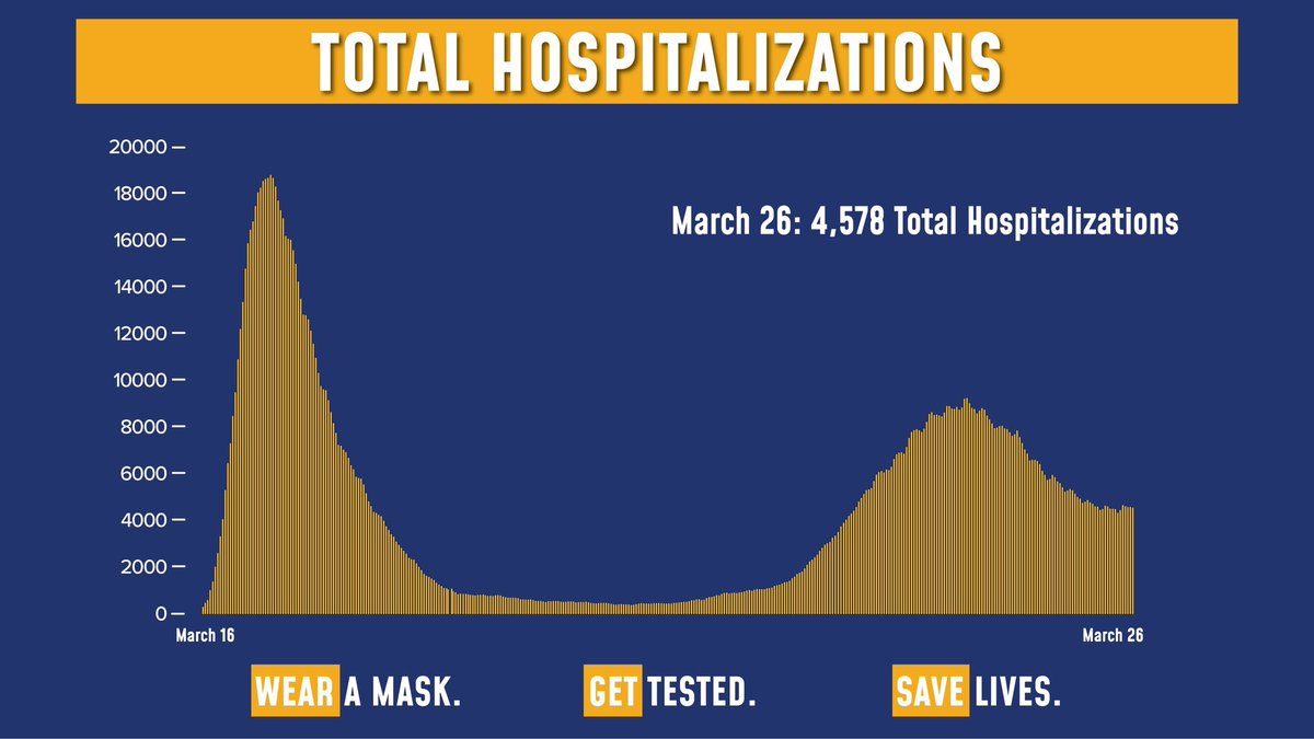 More NYers are vaccinated but COVID rates are still a concern. The CDC warns against future virus spikes so continue to mask up, wash up, and socially distance.  The Suffolk Co. new infection rate remains around 5 percent, well above the lows of 1 percent or less last summer.