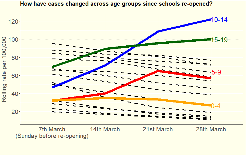 ProfColinDavis's tweet image. Yes, #schoolsreopeninguk could have been worse. Cases aren&apos;t exploding among the youngest children. But over a period when Covid rates have fallen among ALL adult age groups (on average by 36%), the rate for 10-14 year olds has almost tripled. Hardly cause for celebration.