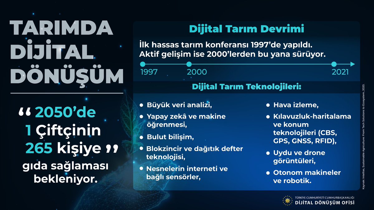 🖥️#YapayZeka ve #MakineÖğrenmesi,
🔗#Blokzincir,
🚨#Nesnelerinİnterneti,
📡#Uydu ve #drone,
🚜Otonom makineler gibi teknolojilerin tarımda kullanılması ile verimliliği artırmak mümkün.

Teknolojik gelişmelere bağlı olarak #tarım sektörünün değişimine gelin birlikte göz atalım.