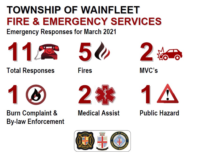 <a href="/WainfleetTowns1/">Wainfleet Township</a> FF's continue to respond to all types of emergencies. March marked the return of Grass/Brush Fire Season, of which 1 resulted in a barn fire. Please ensure you conduct open air buring in accordance with the Open Air By-law. <a href="/wainfleetdc/">WainfleetDFC</a>  #theprofessionalvolunteer
